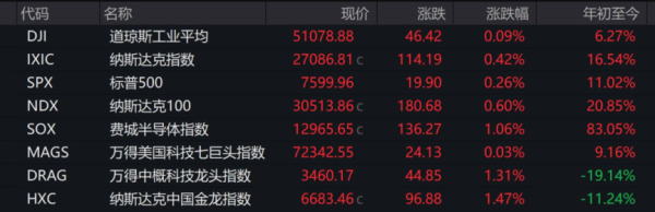登录入口 好意思股收盘：三大指数均改造高，纳指初度收于27000点上方